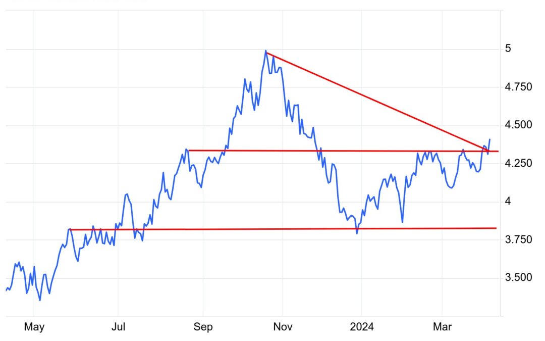 Housing inventory fell last week, but it won’t derail the spring bump