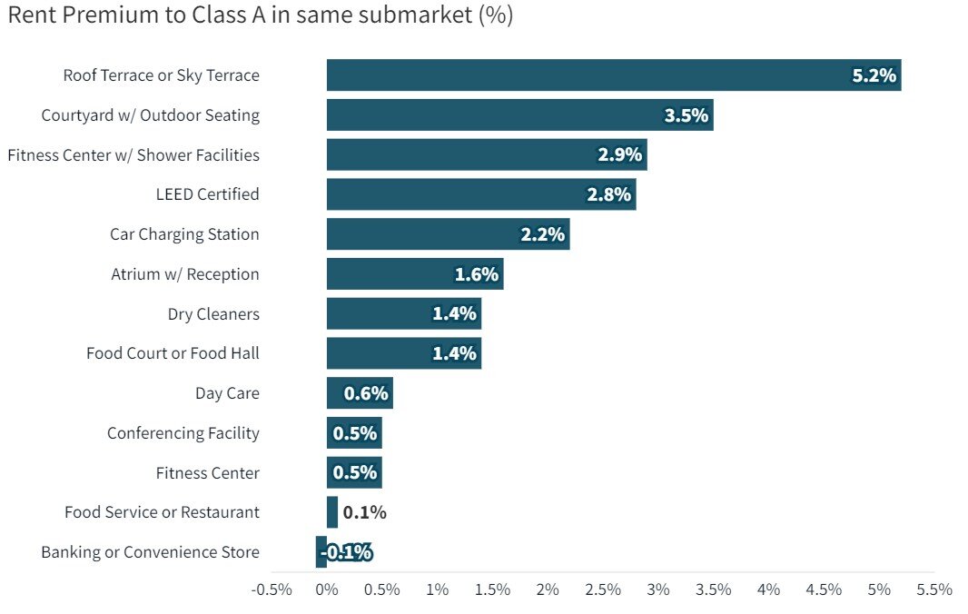 U.S. Office Buildings with Upscale Tenant Amenities Still Enjoy Premium Rents in 2024