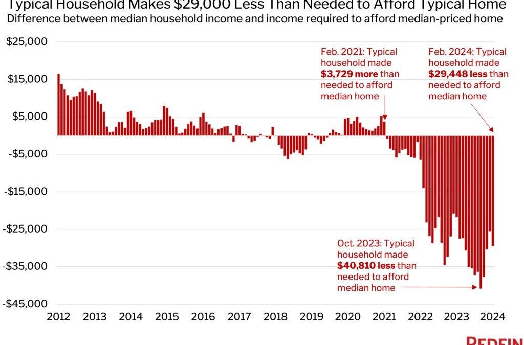 During Biden Presidency U.S. Housing Costs Grew Twice as Fast as Incomes