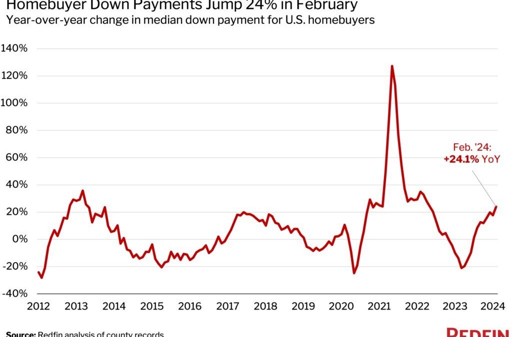 Average U.S. Homebuyer Down Payment Hits $56,000 in Early 2024